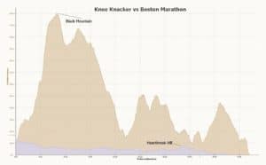 The Kneeknacker vs the Boston Marathon