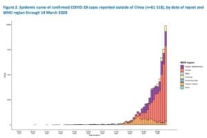 Coronavirus occurrence outside of China as of March 14, 2020